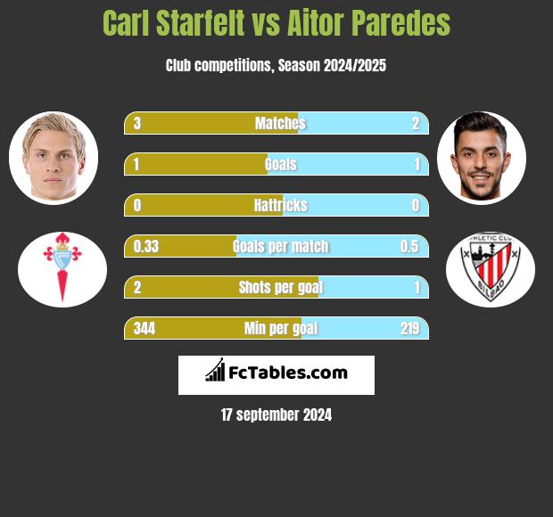 Carl Starfelt vs Aitor Paredes h2h player stats