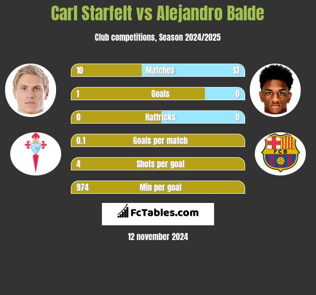 Carl Starfelt vs Alejandro Balde h2h player stats