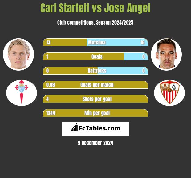 Carl Starfelt vs Jose Angel h2h player stats