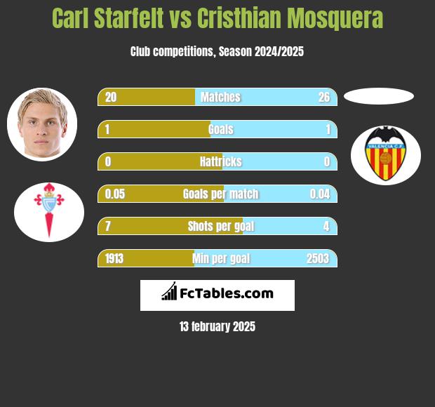 Carl Starfelt vs Cristhian Mosquera h2h player stats