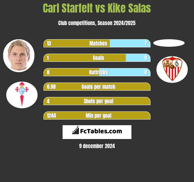 Carl Starfelt vs Kike Salas h2h player stats