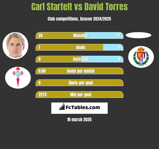 Carl Starfelt vs David Torres h2h player stats