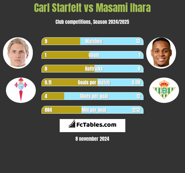 Carl Starfelt vs Masami Ihara h2h player stats