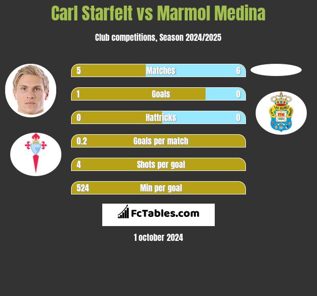 Carl Starfelt vs Marmol Medina h2h player stats