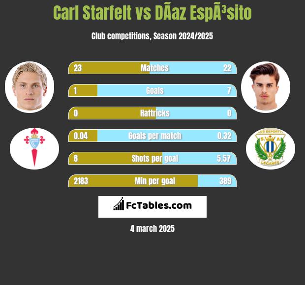 Carl Starfelt vs DÃ­az EspÃ³sito h2h player stats