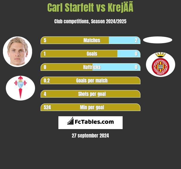 Carl Starfelt vs KrejÄÃ­ h2h player stats