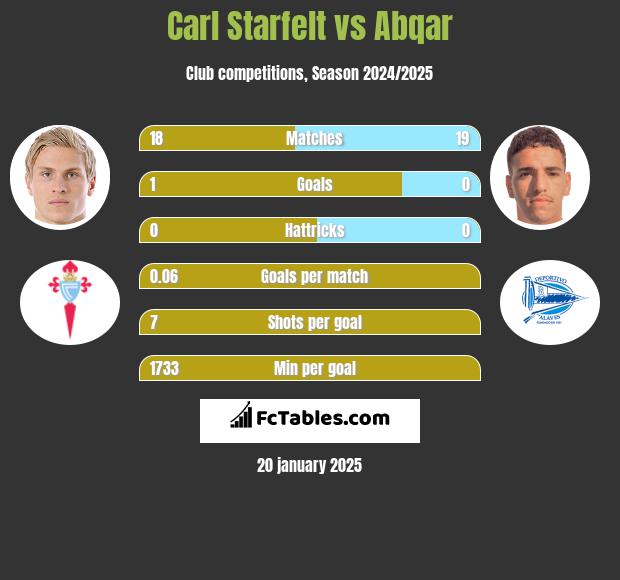 Carl Starfelt vs Abqar h2h player stats