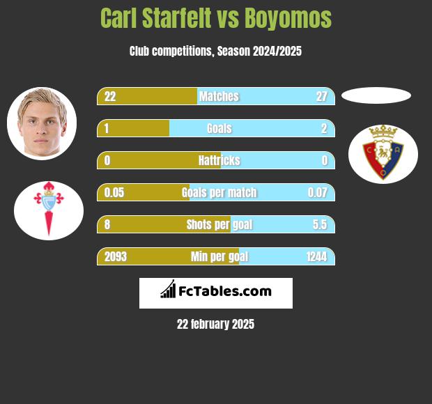 Carl Starfelt vs Boyomos h2h player stats