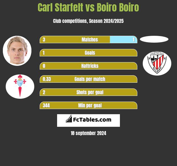 Carl Starfelt vs Boiro Boiro h2h player stats