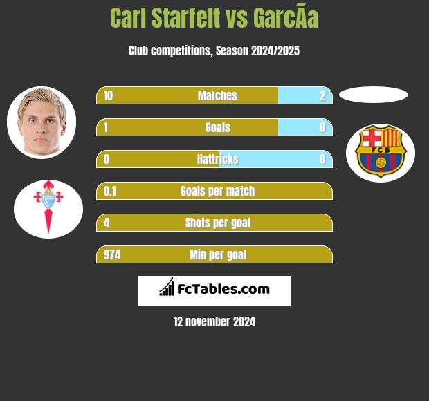 Carl Starfelt vs GarcÃ­a h2h player stats