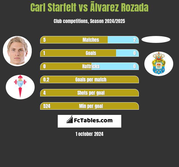 Carl Starfelt vs Ãlvarez Rozada h2h player stats