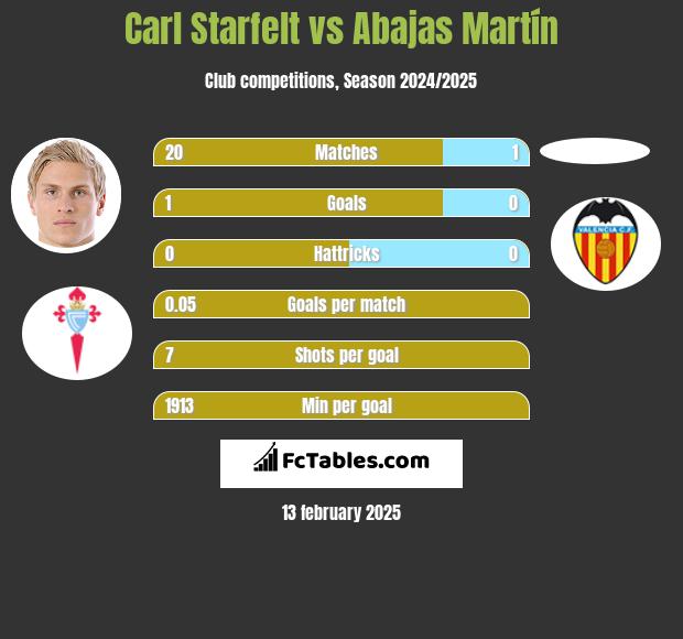 Carl Starfelt vs Abajas Martín h2h player stats