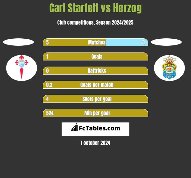 Carl Starfelt vs Herzog h2h player stats