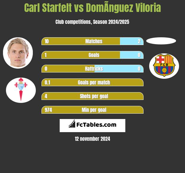 Carl Starfelt vs DomÃ­nguez Viloria h2h player stats