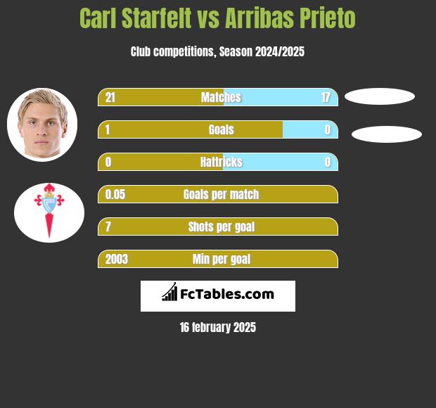 Carl Starfelt vs Arribas Prieto h2h player stats