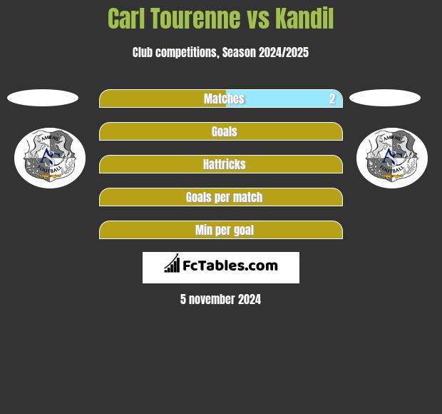 Carl Tourenne vs Kandil h2h player stats