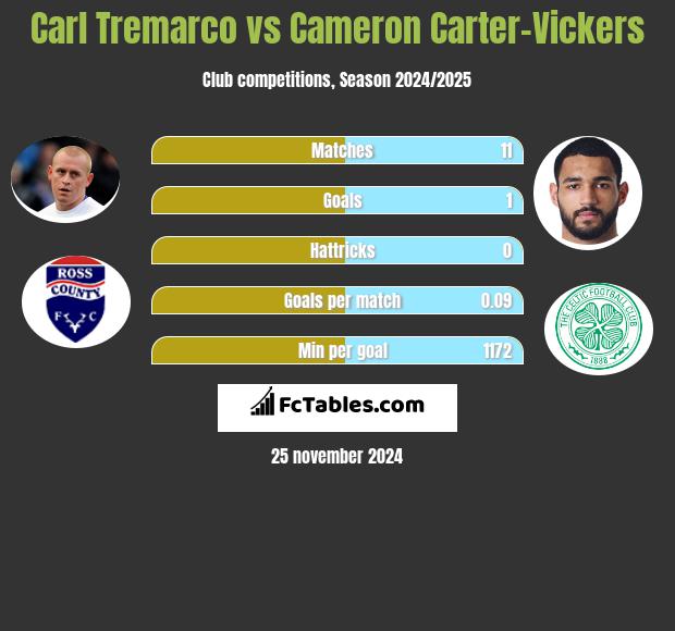 Carl Tremarco vs Cameron Carter-Vickers h2h player stats