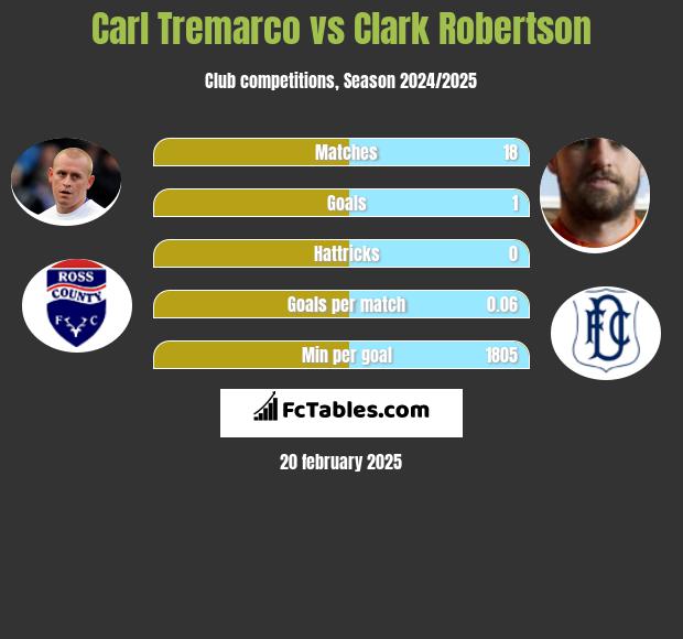 Carl Tremarco vs Clark Robertson h2h player stats