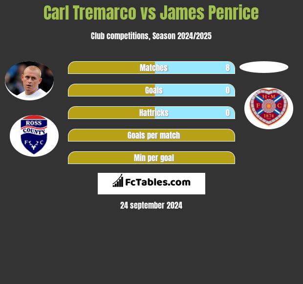 Carl Tremarco vs James Penrice h2h player stats