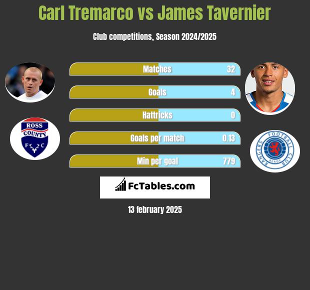 Carl Tremarco vs James Tavernier h2h player stats