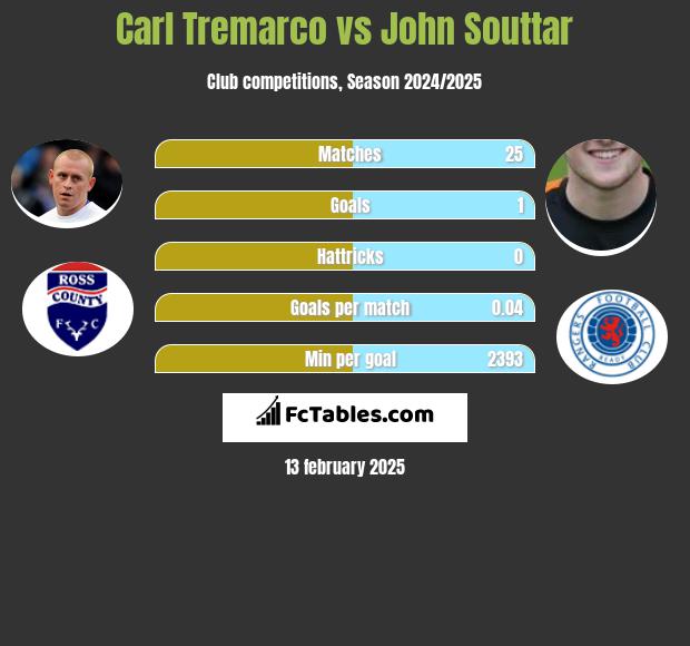 Carl Tremarco vs John Souttar h2h player stats