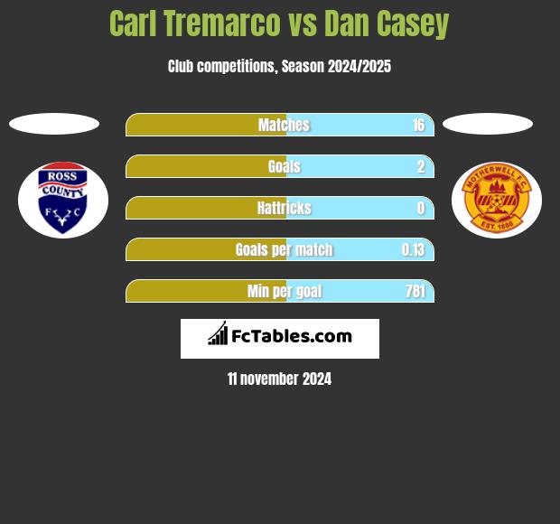 Carl Tremarco vs Dan Casey h2h player stats