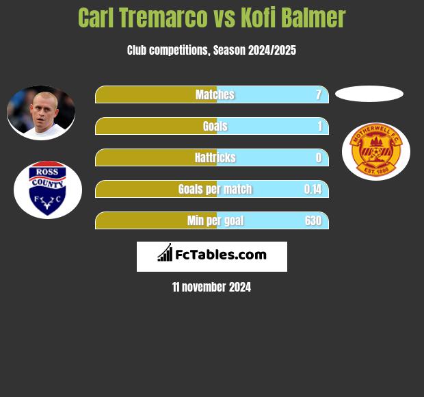 Carl Tremarco vs Kofi Balmer h2h player stats