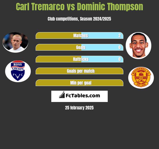 Carl Tremarco vs Dominic Thompson h2h player stats