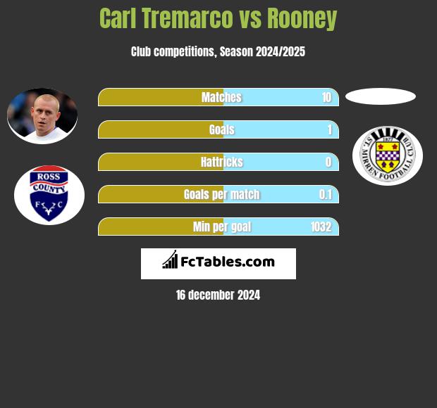 Carl Tremarco vs Rooney h2h player stats