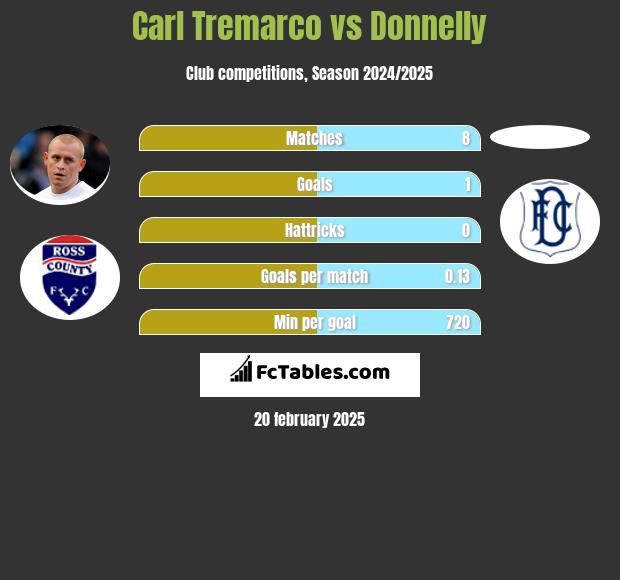 Carl Tremarco vs Donnelly h2h player stats