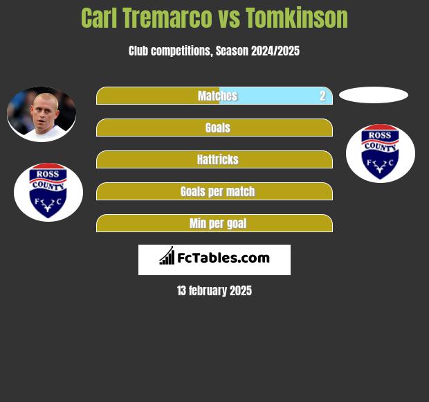 Carl Tremarco vs Tomkinson h2h player stats