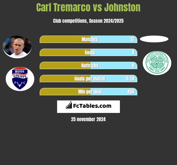 Carl Tremarco vs Johnston h2h player stats