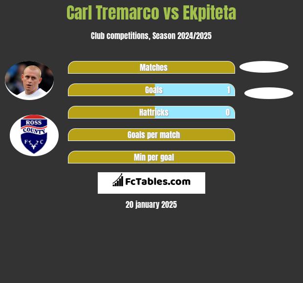 Carl Tremarco vs Ekpiteta h2h player stats