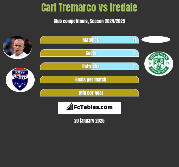 Carl Tremarco vs Iredale h2h player stats