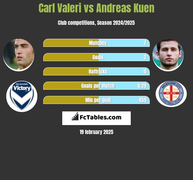 Carl Valeri vs Andreas Kuen h2h player stats