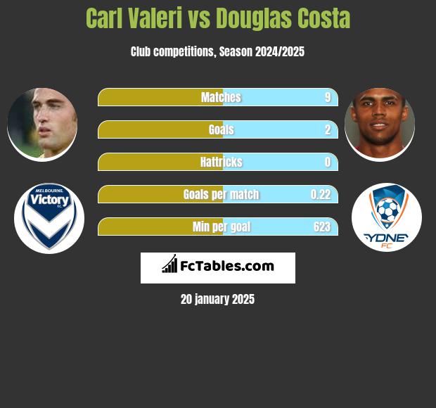 Carl Valeri vs Douglas Costa h2h player stats