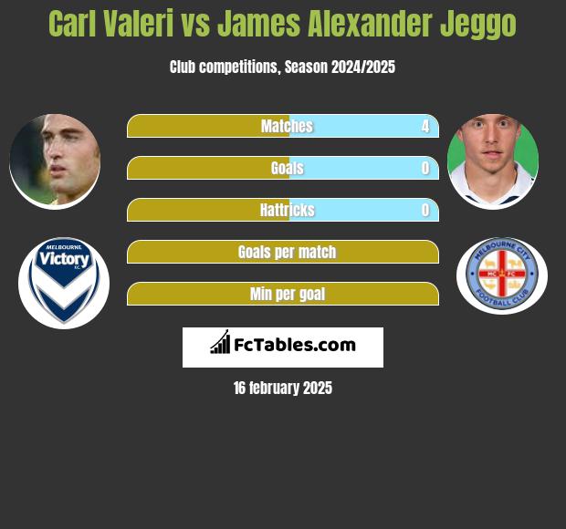 Carl Valeri vs James Alexander Jeggo h2h player stats