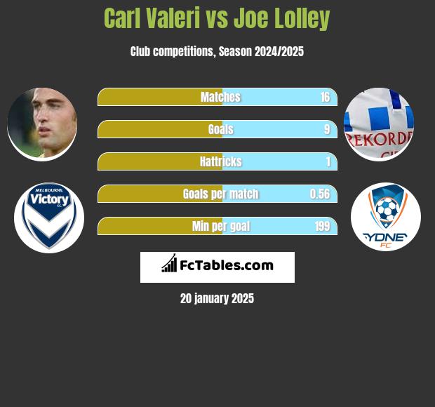 Carl Valeri vs Joe Lolley h2h player stats