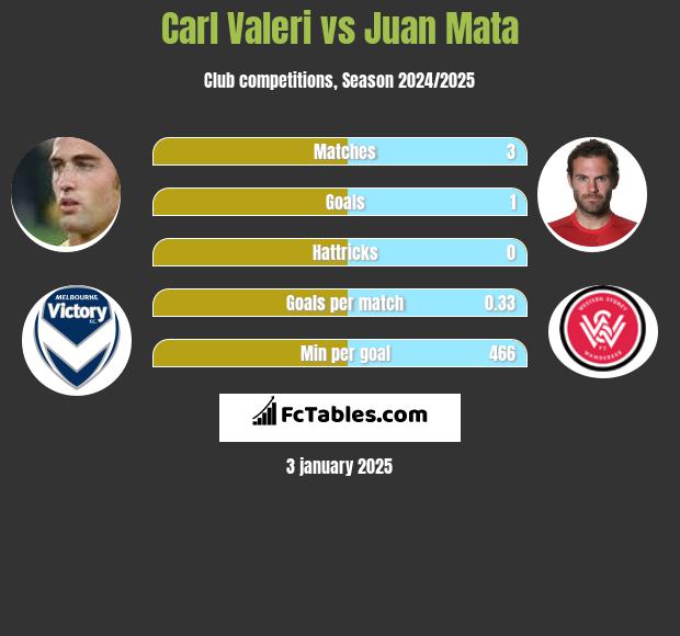 Carl Valeri vs Juan Mata h2h player stats