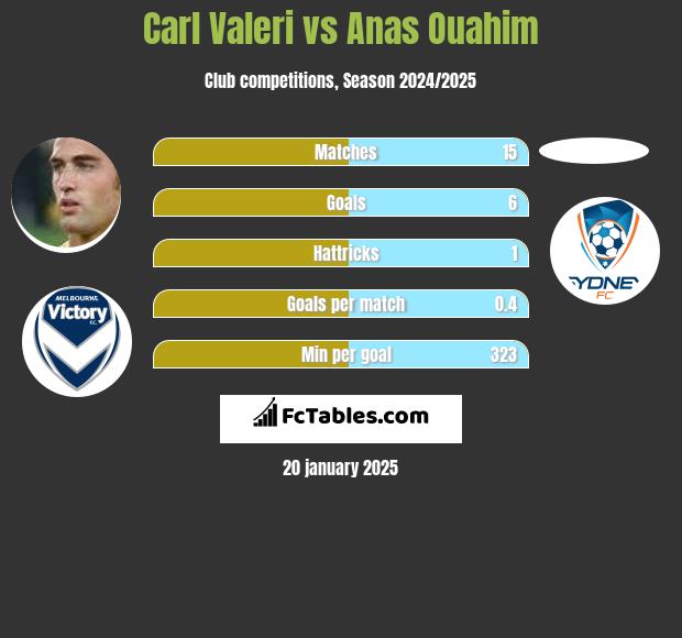 Carl Valeri vs Anas Ouahim h2h player stats