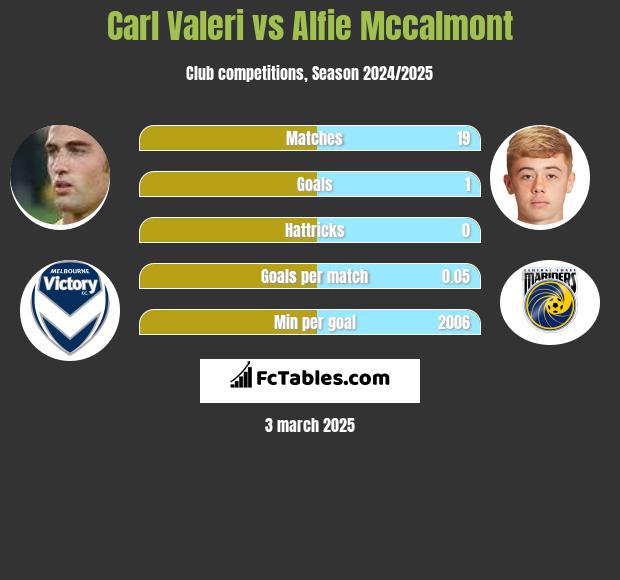 Carl Valeri vs Alfie Mccalmont h2h player stats