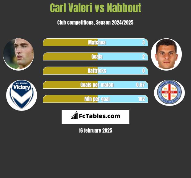 Carl Valeri vs Nabbout h2h player stats