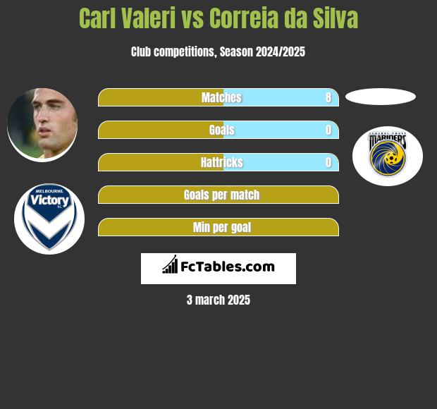 Carl Valeri vs Correia da Silva h2h player stats