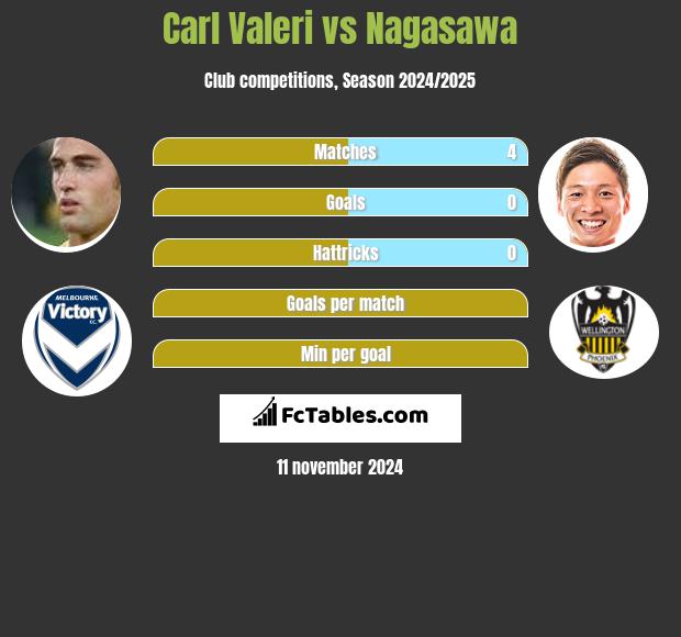 Carl Valeri vs Nagasawa h2h player stats