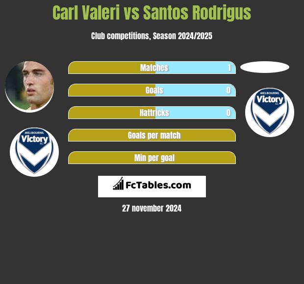 Carl Valeri vs Santos Rodrigus h2h player stats