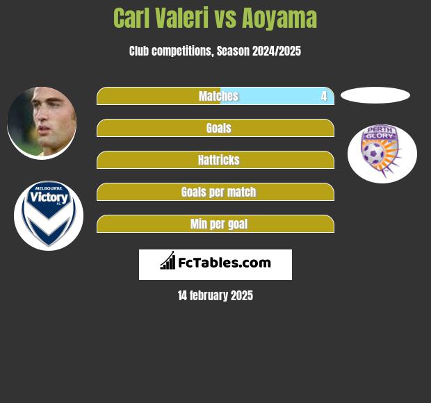 Carl Valeri vs Aoyama h2h player stats