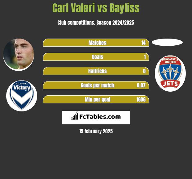 Carl Valeri vs Bayliss h2h player stats