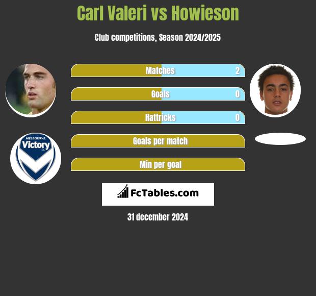 Carl Valeri vs Howieson h2h player stats