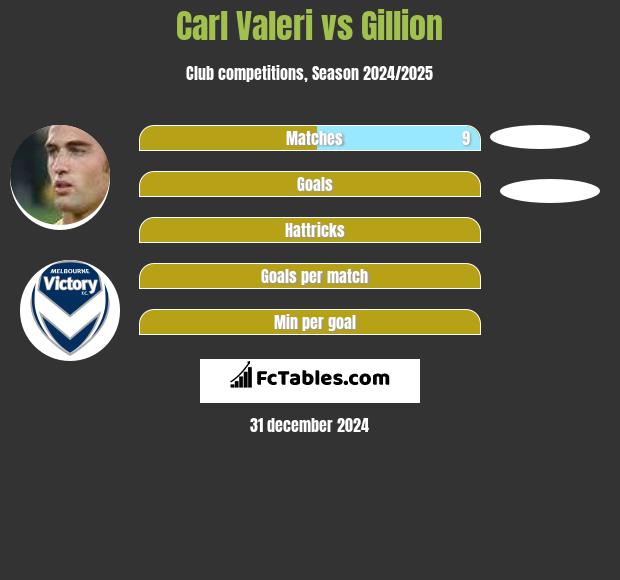 Carl Valeri vs Gillion h2h player stats