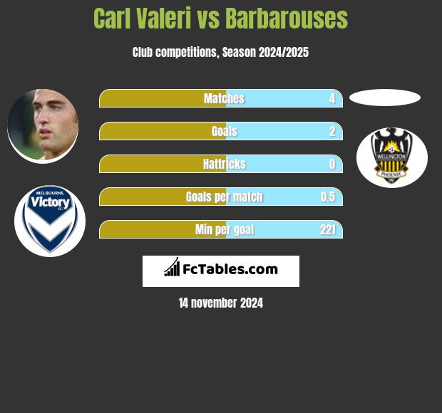 Carl Valeri vs Barbarouses h2h player stats